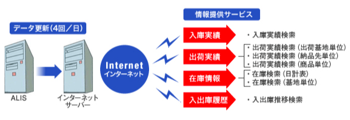 データ更新（４回／日）情報提供サービス