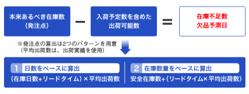 本来あるべき在庫数ー入荷予定数を含めた出荷可能数＝在庫不足数欠品予測日