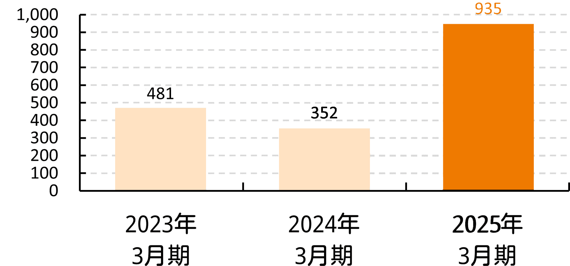 経常利益