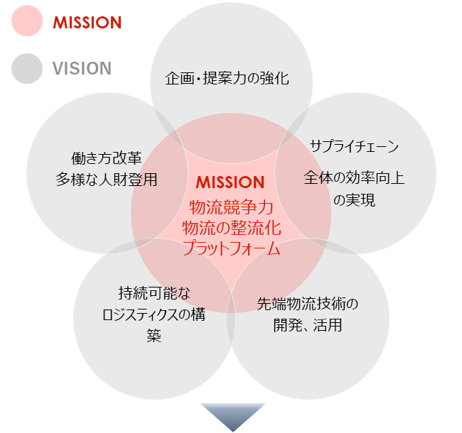 Mission/Visionと2030年のあるべき姿