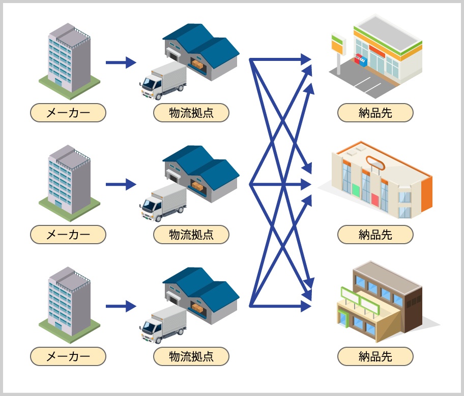 【共同配送の推進】