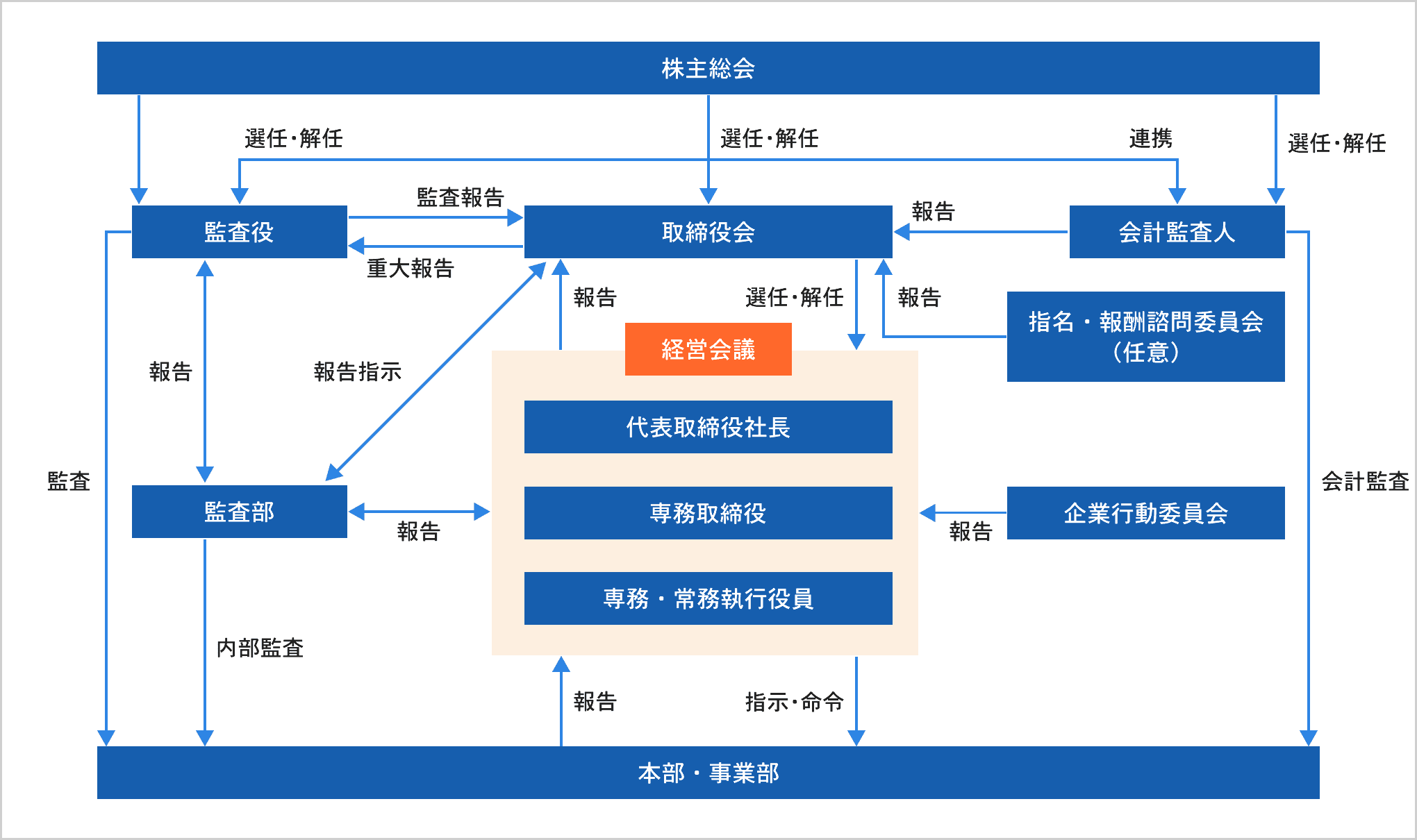 ガバナンス