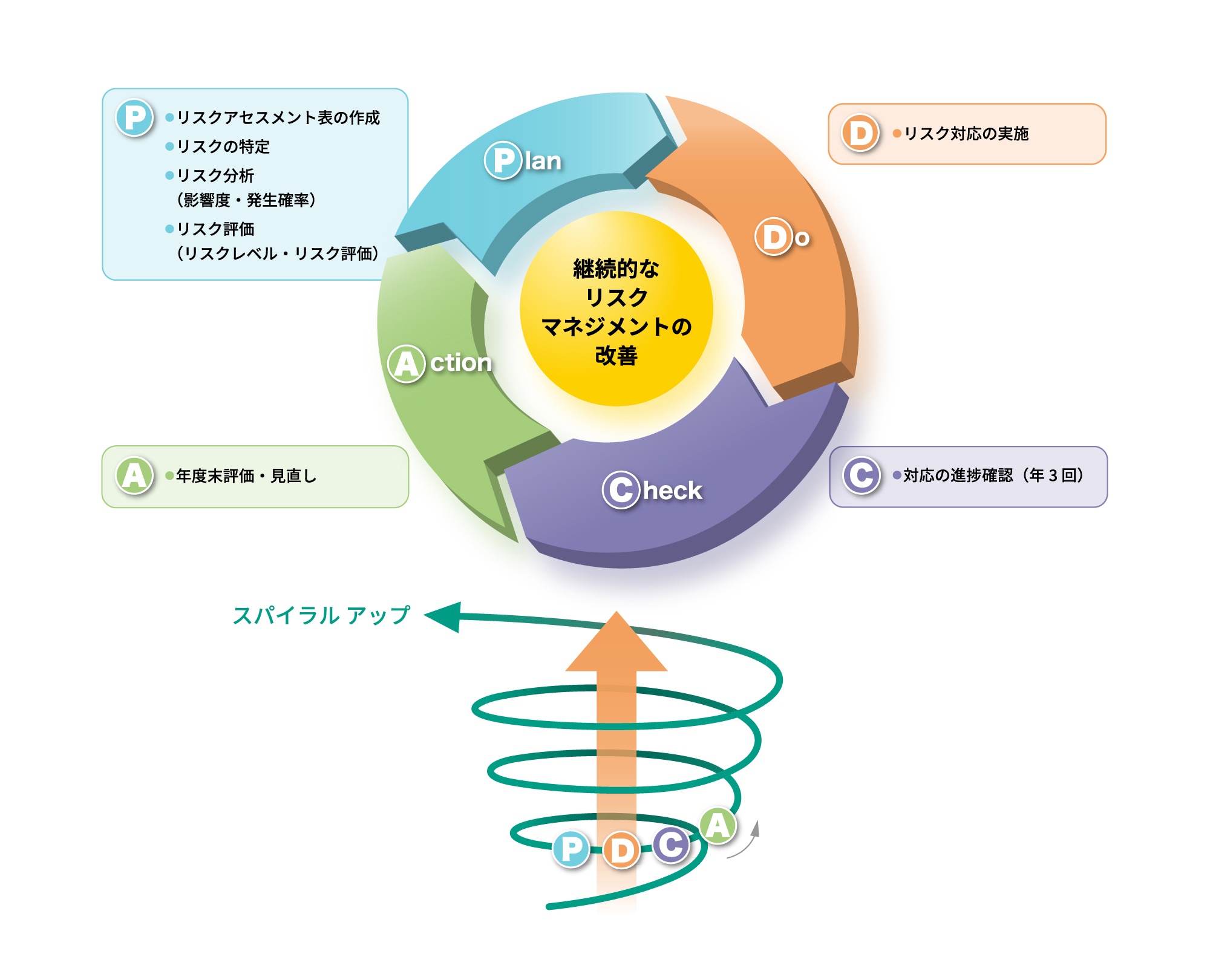 リスクマネジメントサイクルに基つぐ継続的なリスクマネジメントの改善