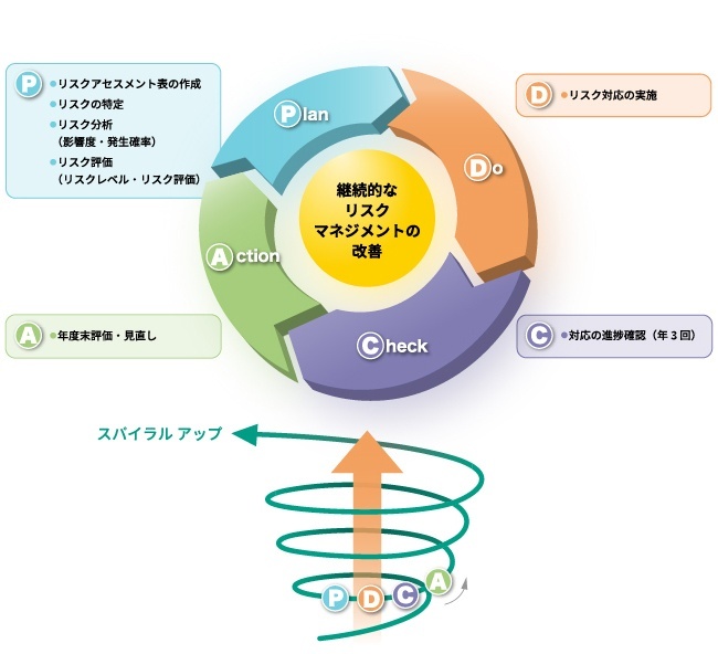 リスクマネジメントサイクルに基つぐ継続的なリスクマネジメントの改善