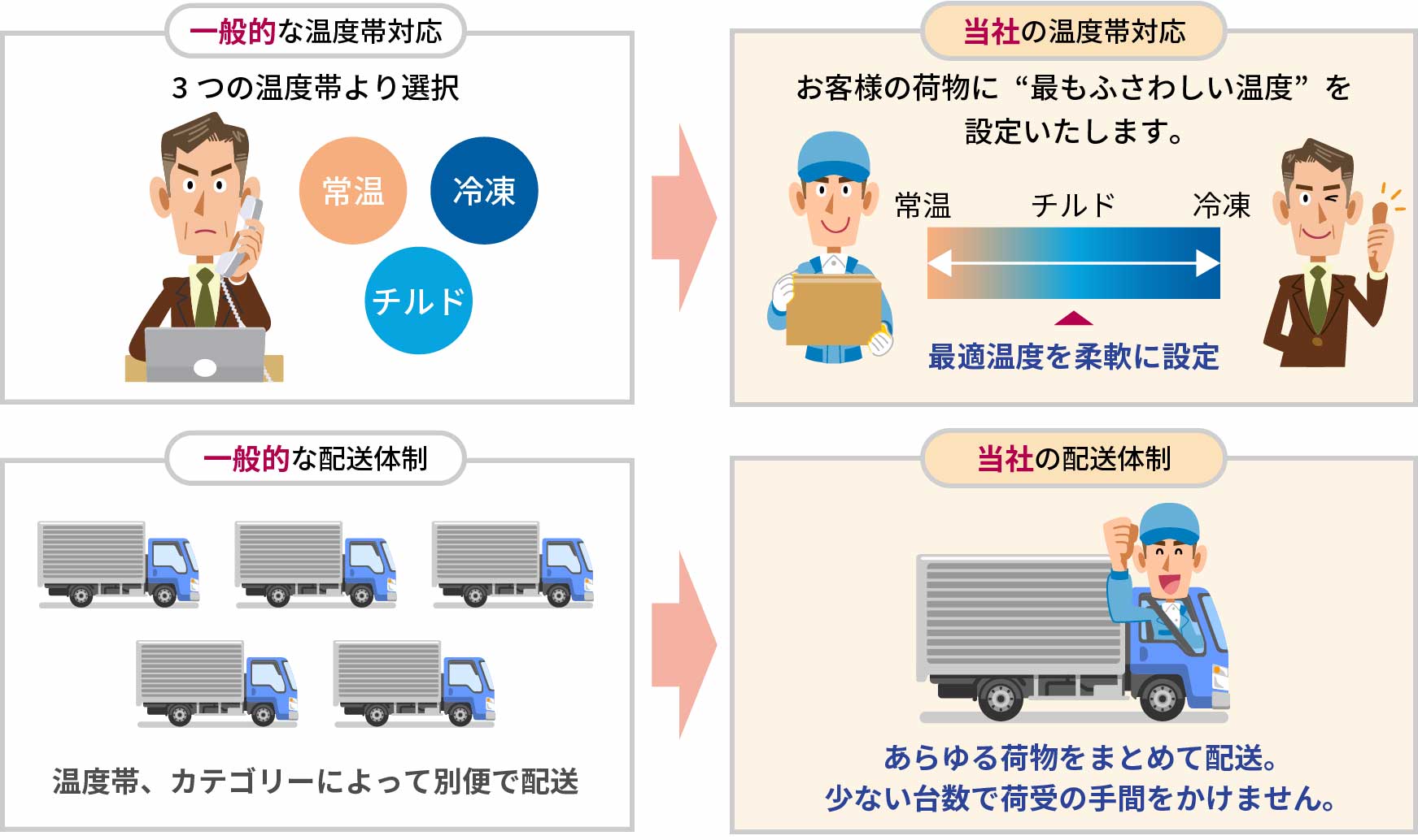 カスタムメイドの温度帯・配車・積載方法