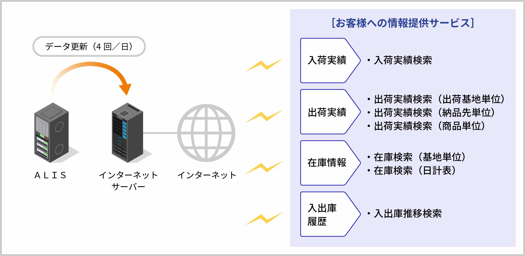 社内構築した物流システム≪ＡＬＩＳ≫