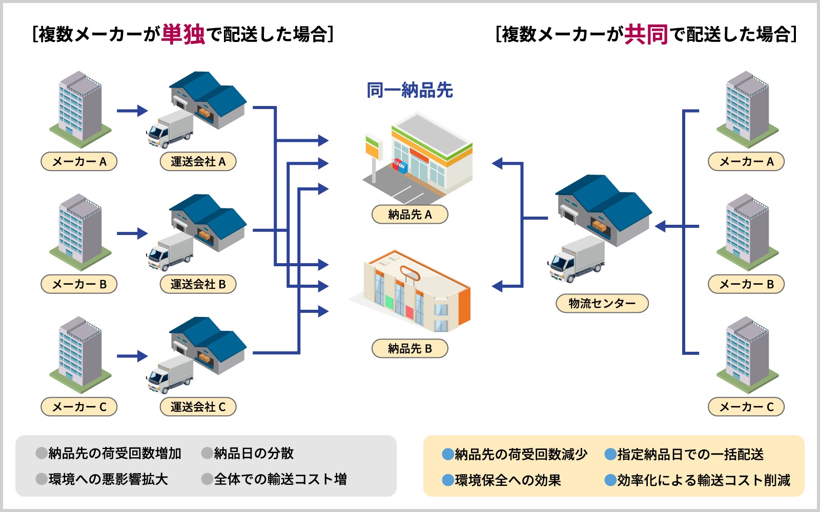 共同配送による配送の効率化と環境負荷低減の実働