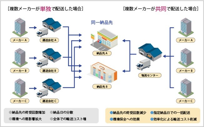 共同配送による配送の効率化と環境負荷低減の実働