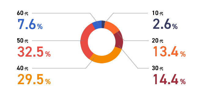 10代:2.6% 20代:13.4% 30代:14.4% 40代:29.5% 50代:32.5% 60代:7.6%