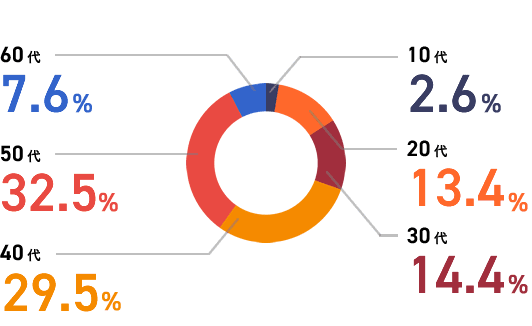 10代:2.6% 20代:13.4% 30代:14.4% 40代:29.5% 50代:32.5% 60代:7.6%