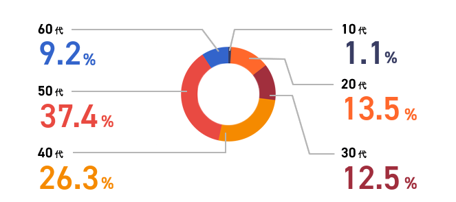10代:1.1% 20代:13.5% 30代:12.5% 40代:26.3% 50代:37.4% 60代:9.2%
