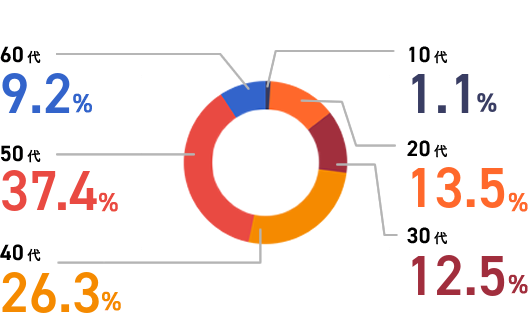 10代:1.1% 20代:13.5% 30代:12.5% 40代:26.3% 50代:37.4% 60代:9.2%