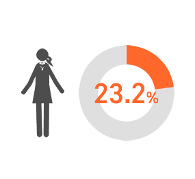 23.2%