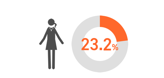 23.2%