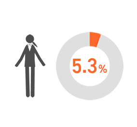 5.3%