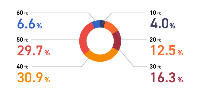 10代:4.0% 20代:12.5% 30代:16.3% 40代:30.9% 50代:29.7% 60代:6.6%