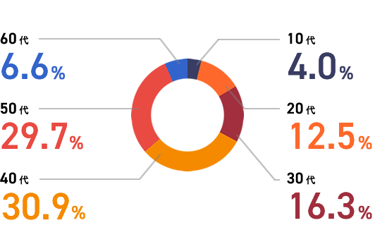 10代:4.0% 20代:12.5% 30代:16.3% 40代:30.9% 50代:29.7% 60代:6.6%