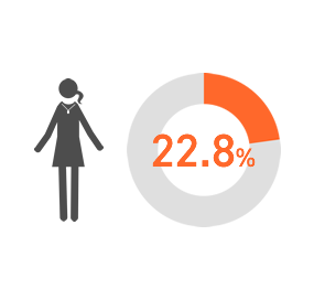 22.8%