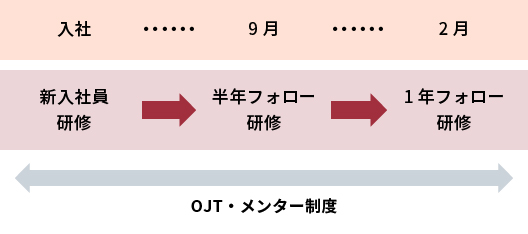 OJT・メンター制度