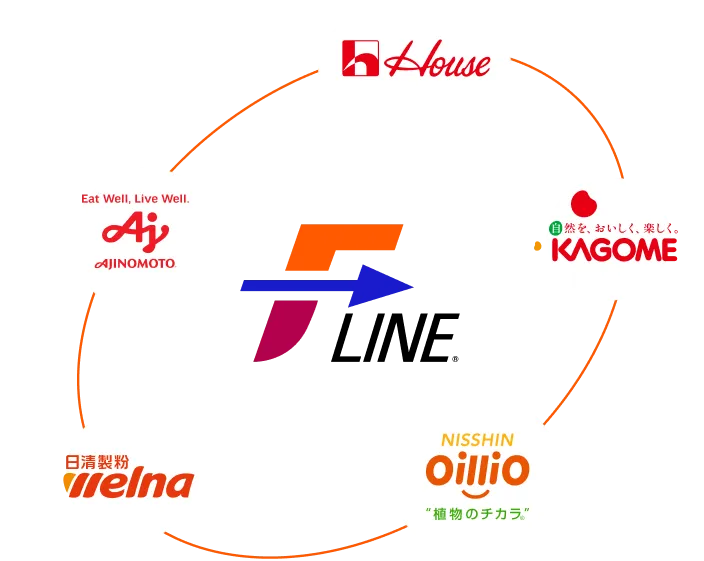 Ｆ－ＬＩＮＥを中心に、ハウス食品、味の素、カゴメ、日清製粉ウェルナ、日清オイリオが円状に配置されたパートナーシップ図