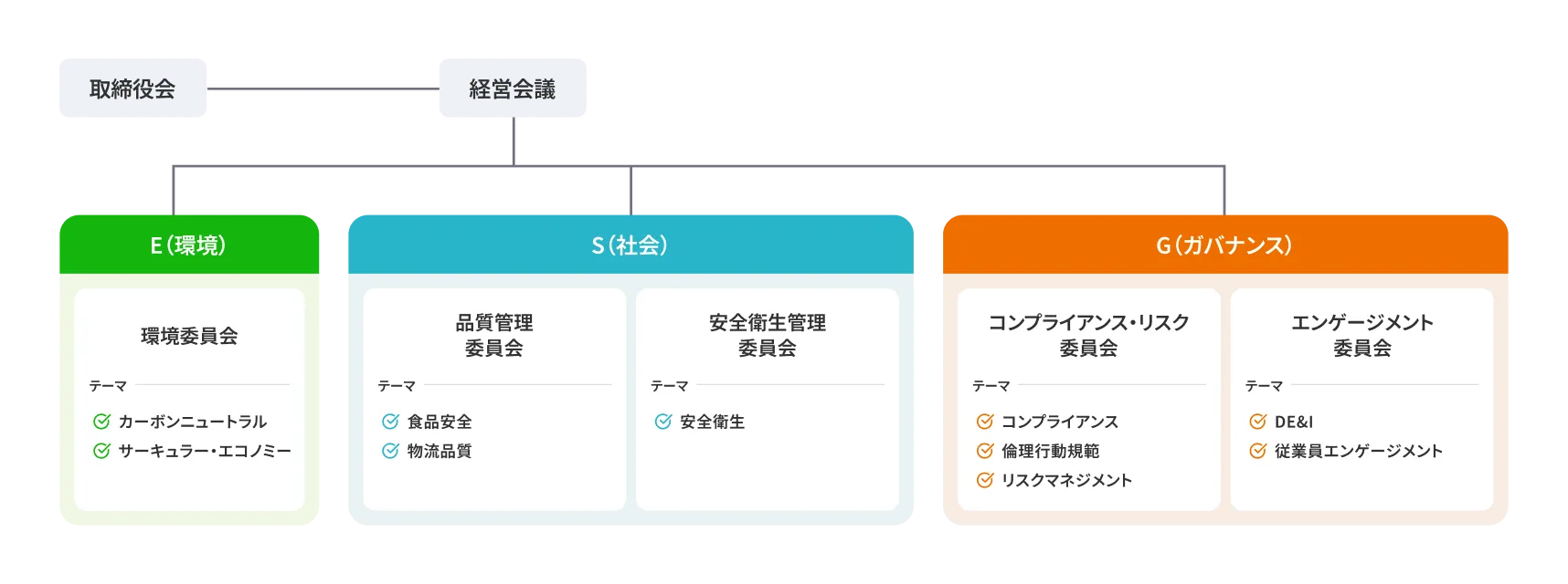 Ｆ－ＬＩＮＥの取締役会・経営会議とE（環境）・S（社会）・G（ガバナンス）各委員会（カーボンニュートラル・食品安全・コンプライアンス等）の体制図
