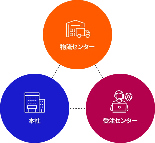 物流センター・本社・受注センターを三角配置で結んだ拠点相関図。