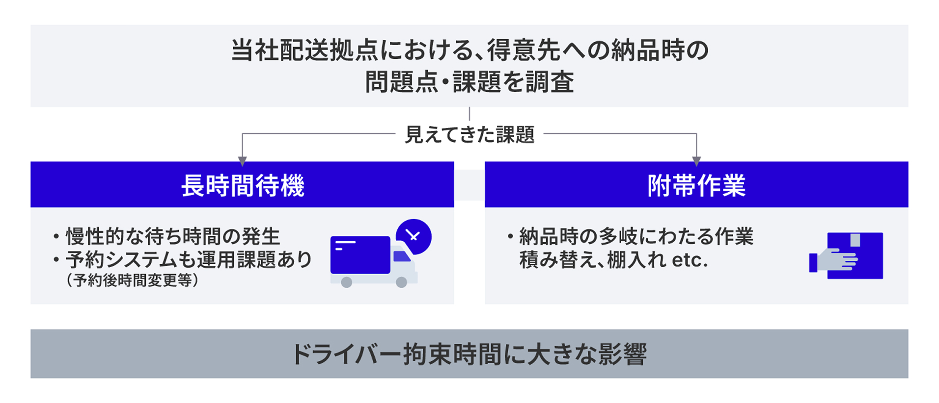 当社配送拠点における、得意先への納品時の問題点・課題を調査