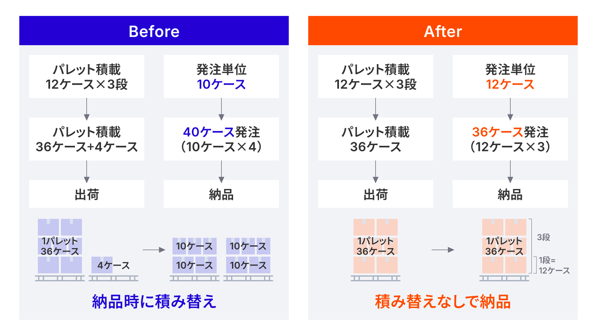 附帯作業解消の一例
