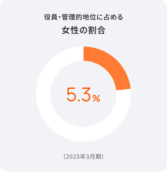 役員・管理的地位に占める女性の割合